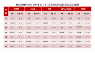 江西上饶国庆假期天气如何？