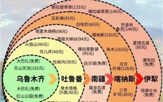 新疆旅行预算要多少？