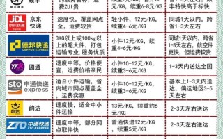 济南发福建快递多少钱？