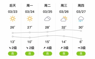 江西遂昌一周天气如何？