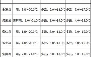 抚州明天天气如何？