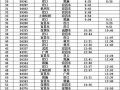宜昌至福建动车时刻表最新版是？