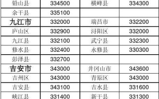 江西省青山湖区邮政编码是多少？