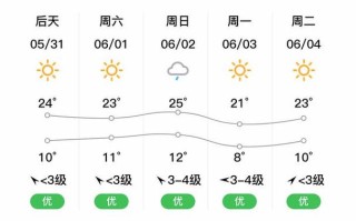 新疆哈巴河县未来天气如何？