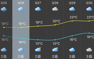 福建古田未来天气如何？