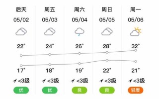 莆田城厢区天气如何？