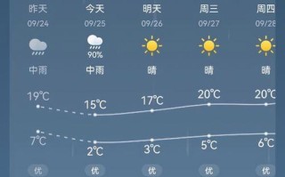 新疆哈密一周天气如何？