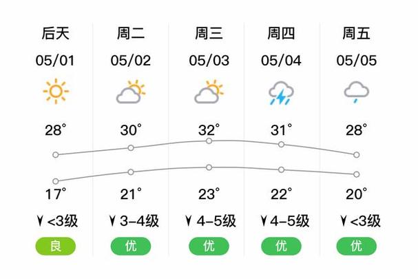 抚州南城未来天气如何？-第3张图片-花冠旅游服务