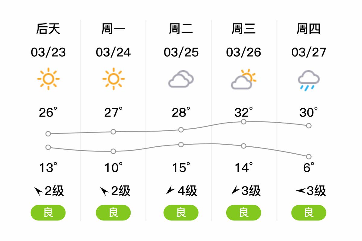 江西遂昌一周天气如何？-第1张图片-花冠旅游服务
