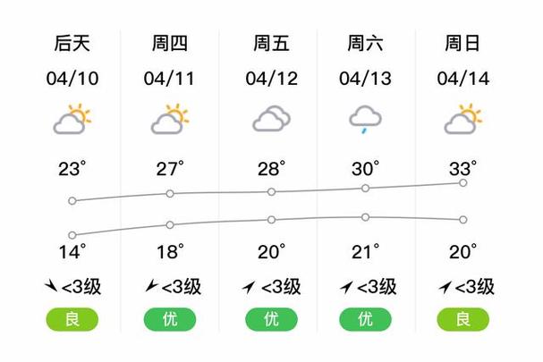 福建古田一周天气如何？-第1张图片-花冠旅游服务
