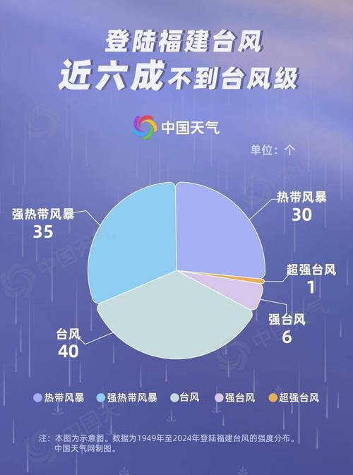福建今年台风几月份来？-第1张图片-花冠旅游服务