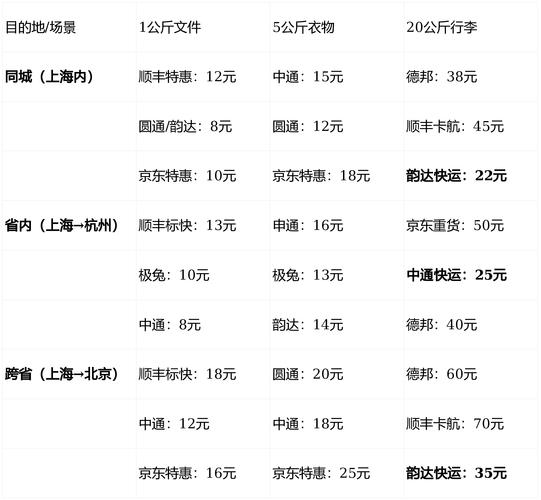 武汉到新疆快递运费多少？-第2张图片-花冠旅游服务