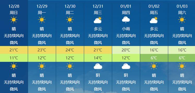 福建东海未来一周天气如何？-第3张图片-花冠旅游服务