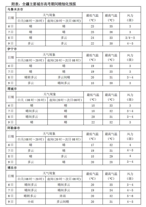 新疆未来十天天气趋势如何？-第3张图片-花冠旅游服务