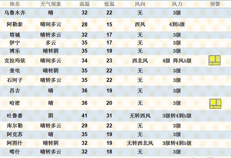 新疆未来十天天气趋势如何？-第2张图片-花冠旅游服务