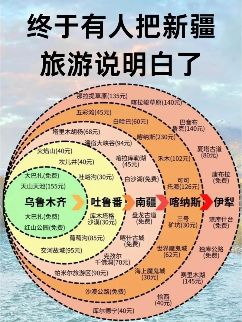 新疆旅行预算要多少？-第1张图片-花冠旅游服务