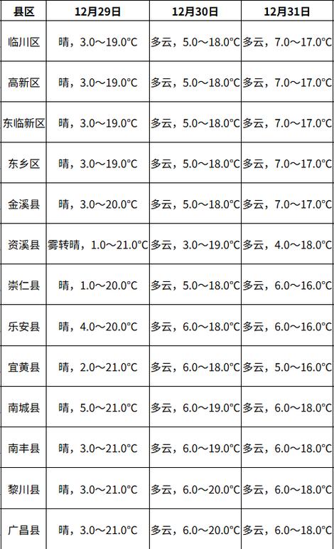 抚州明天天气如何？-第1张图片-花冠旅游服务